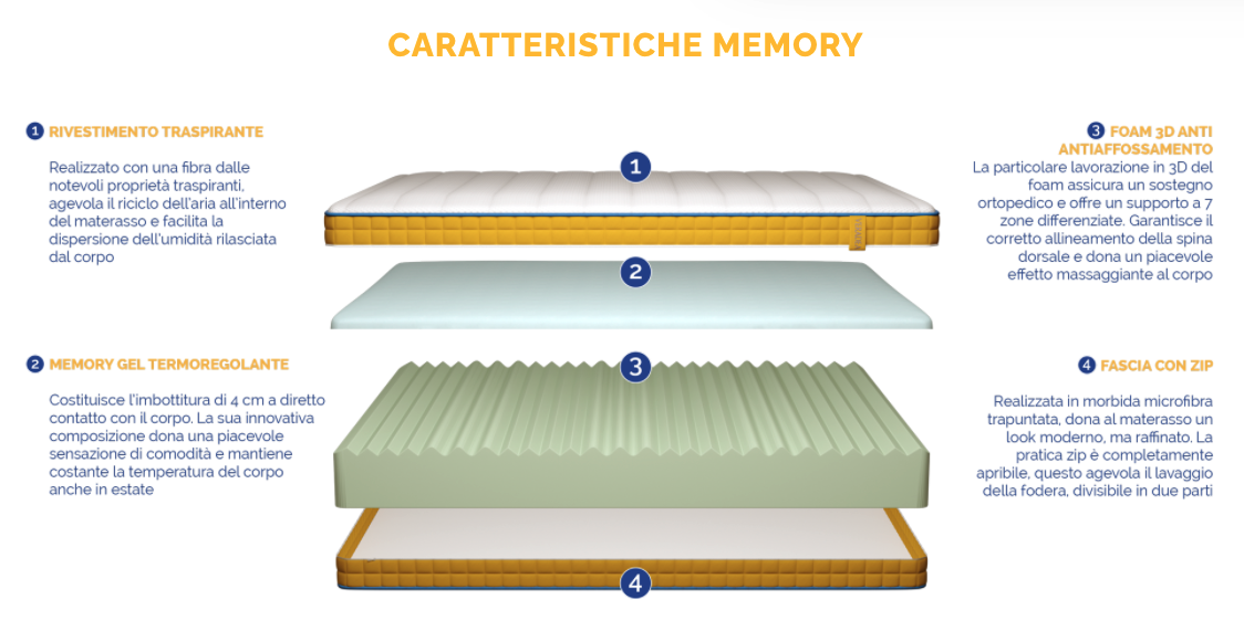 composizione materasso veradea memory gel